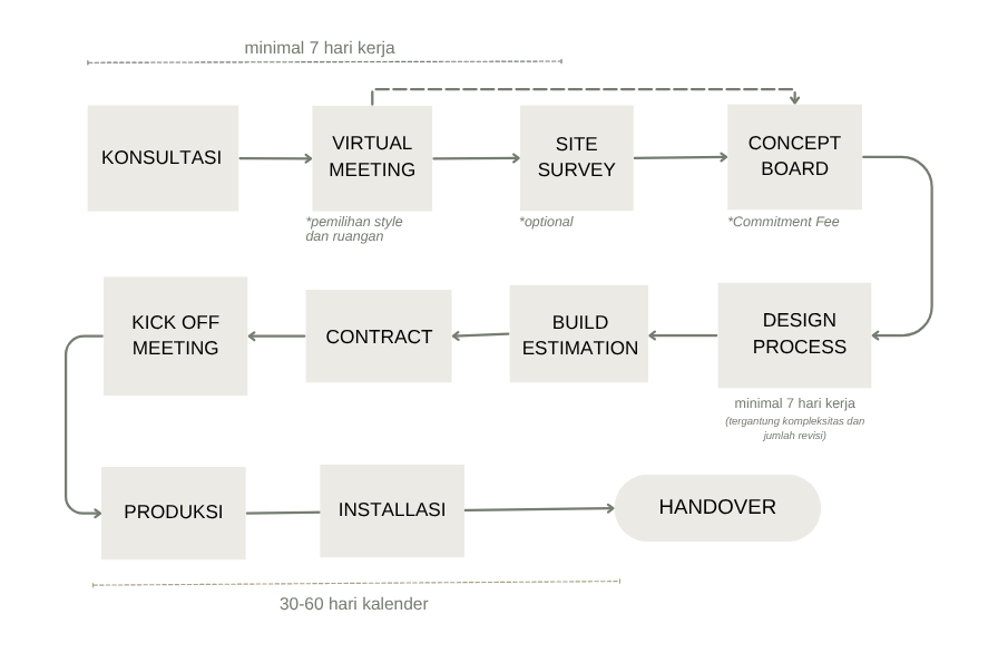 workflow-design-build